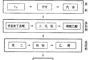 无铅节能汽油