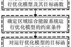 区域综合能源系统运行优化方法