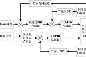 EHB电液制动系统制动控制方法