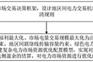 多约束条件下电力市场资源优化配置的方法