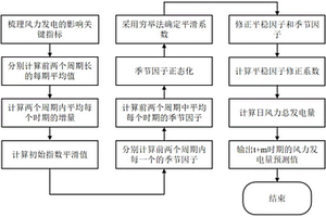 基于改进季节性指数平滑模型的风力发电量预测方法