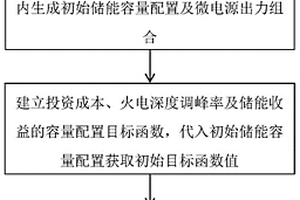 基于改进FPA的储能容量优化配置方法