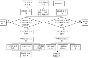 柔性负荷参与电网调峰的优化配置方法