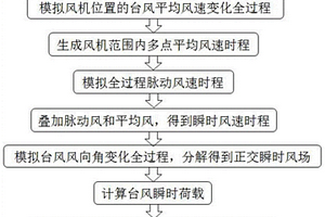 基于台风全过程工况的海上风电机组结构动力分析方法