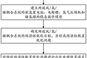 提高风电场经济效益的氢储配置与控制协同优化方法