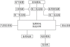 氢燃料电池汽车动力系统的控制方法及装置