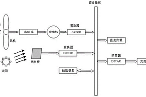 风光储互补的分布式能源发电系统及其控制方法