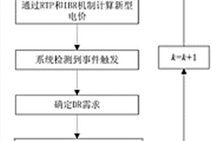 考虑不确定性的基于事件驱动的微电网自动需求响应方法