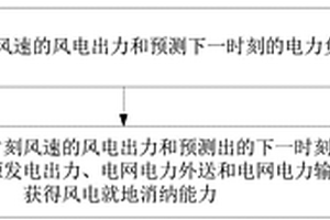 基于场景马尔科夫法的风电就地消纳能力预测方法