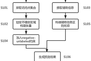 基于张量分解模型的兴趣点种类预测方法