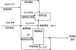光储用一体化储能电站控制方法
