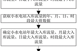 小水电微电网装机容量配置方法