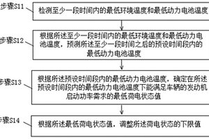 动力电池荷电状态下限控制方法、装置及车辆