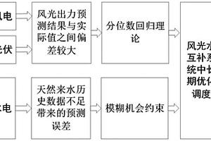 风光水互补系统中长期优化调度方法