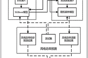 基于误差修正的短期风电功率集成预测方法及系统