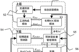 基于长短期SOC规划的插电式混合动力汽车能量管理方法