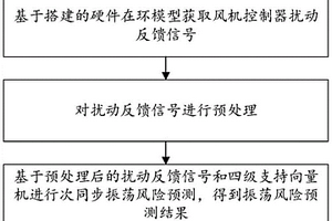 基于硬件在环和SVM的风机控制器振荡风险预测方法及系统
