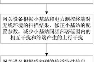用于电力实时通信的小基站组网方法