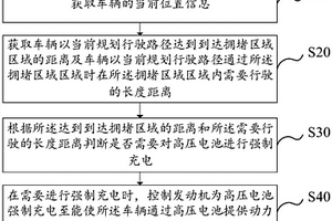 车辆拥堵区域控制方法及装置