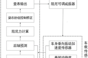 汽车半主动悬架控制系统及方法