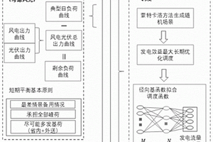 联合风电光伏电站的梯级水电站中长期隐随机调度方法