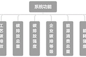 工业企业碳账户系统