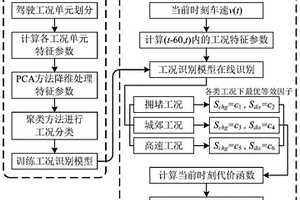 基于驾驶工况识别的混合动力汽车自适应能量管理方法