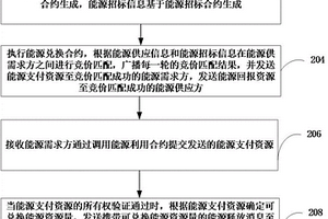能源兑换数据处理方法、装置、计算机设备和存储介质
