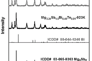 提高Mg3Sb2基热电材料功率因子的方法