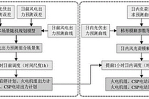 计及源荷不确定性的日前-日内协调优化调度方法