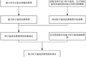 三合一电桥转子温度估算和扭矩修正方法及系统