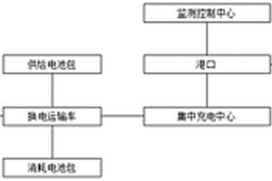 运用于港口工况下的换电系统