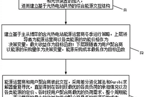 基于主从博弈的含光热能源运营商冬季运行方法