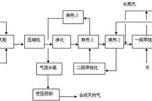 焦炉煤气联合秸秆气制取合成天然气的方法