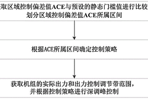 火电机组SHATR模式深调峰控制方法、装置及存储介质