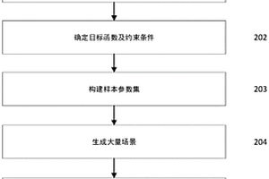 电动汽车群与建筑群的协同优化方法、装置、设备和介质