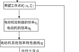 电动机系统的主动电压控制方法及控制系统