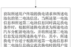 电动汽车电池包的生命周期管理方法、装置及系统