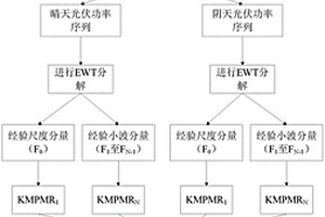 基于EWT-KMPMR的短期光伏功率预测方法