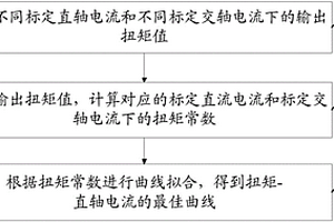 车载电机自动标定方法及装置