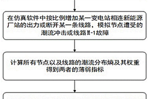 基于潮流分布熵的电力系统薄弱环节辨识方法
