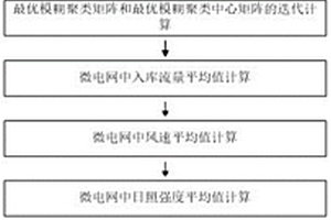 基于模糊C-均值聚类的微电网中水风光电源容量配置方法