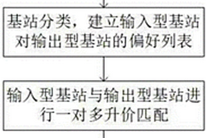 基于匹配的5G融合配电网基站共享储能方法及系统