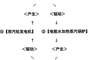 汽电循环永动发电机组