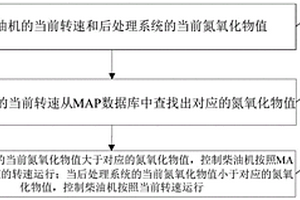 增程式车辆的排放方法、装置及系统