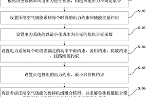 考虑压缩空气储能的风电并网机组组合方法及装置