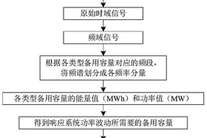 电力系统源荷平衡的各类备用容量的确定方法