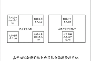 基于AES加密的配电台区综合能源管理系统