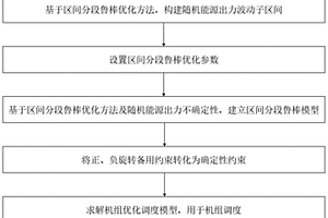 机组优化调度模型的建立方法及装置