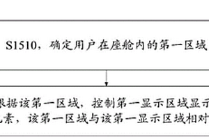 控制显示的方法、装置和移动载体